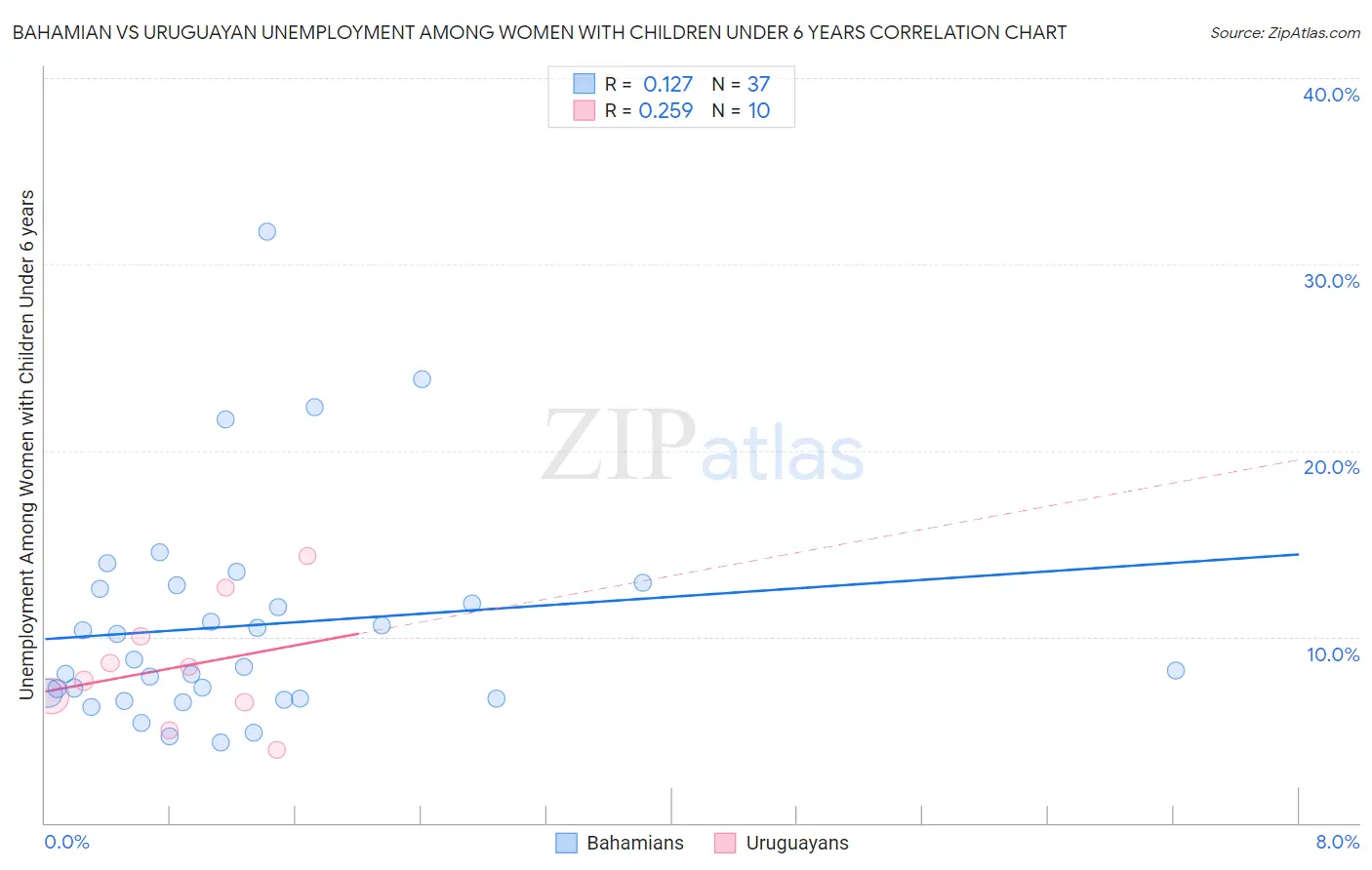 Bahamian vs Uruguayan Unemployment Among Women with Children Under 6 years