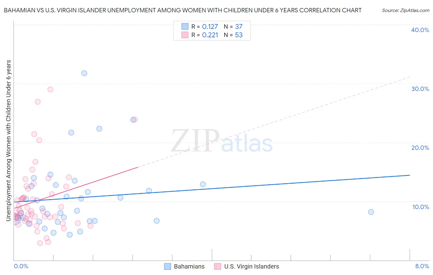 Bahamian vs U.S. Virgin Islander Unemployment Among Women with Children Under 6 years