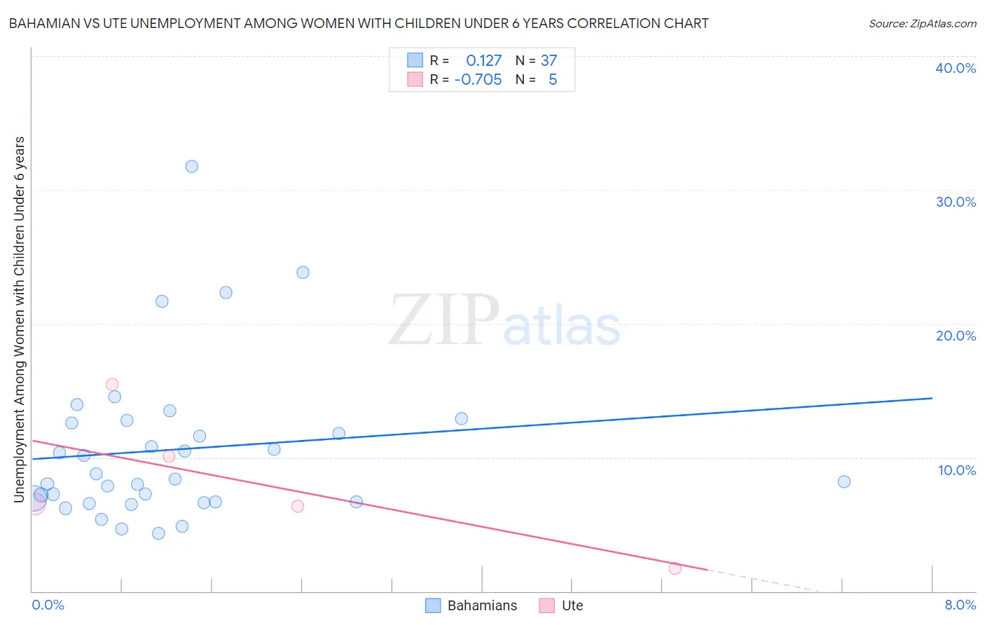 Bahamian vs Ute Unemployment Among Women with Children Under 6 years