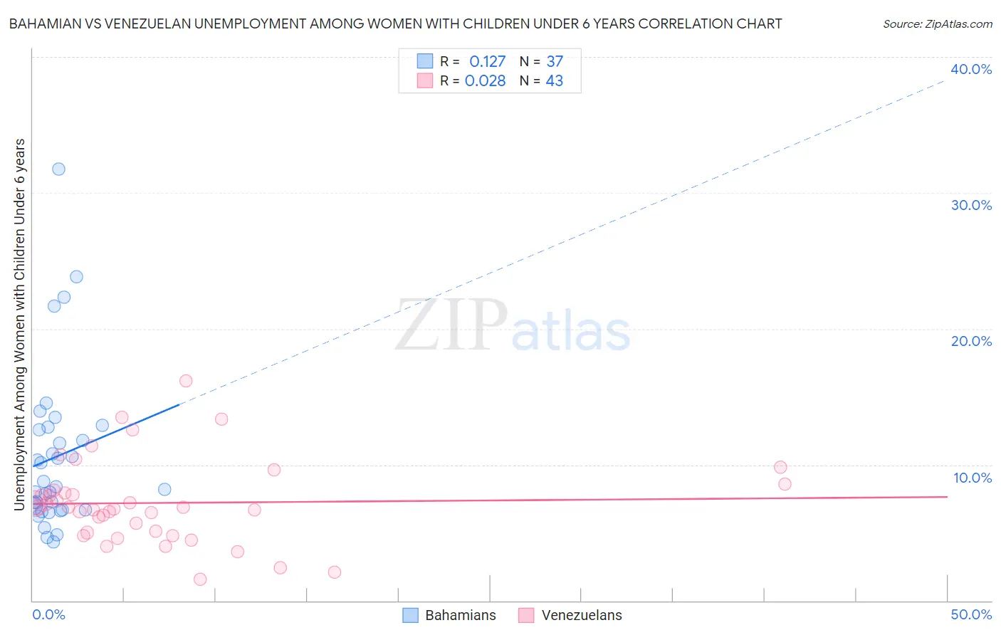 Bahamian vs Venezuelan Unemployment Among Women with Children Under 6 years