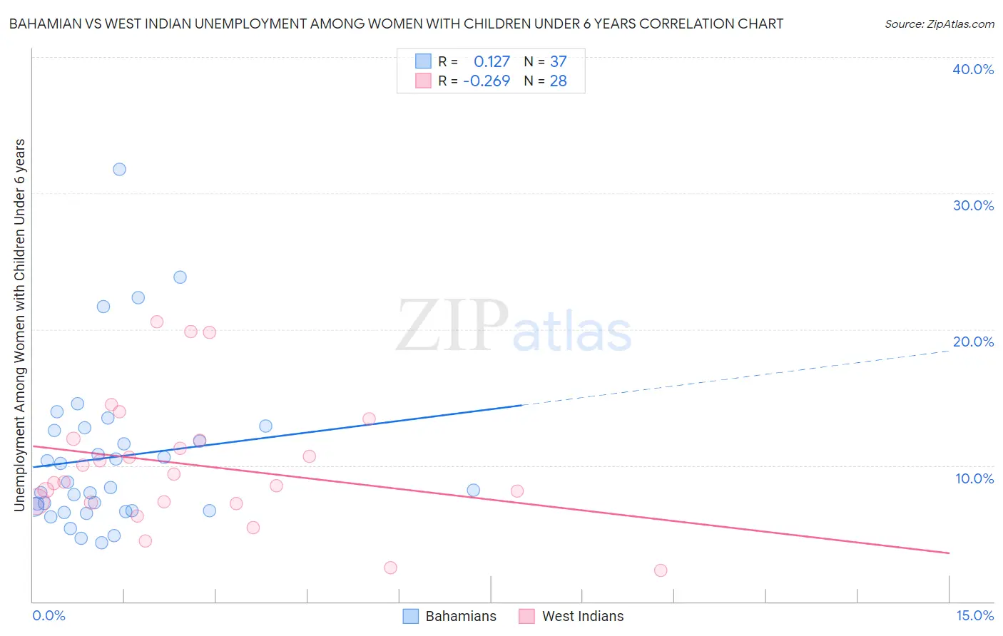 Bahamian vs West Indian Unemployment Among Women with Children Under 6 years