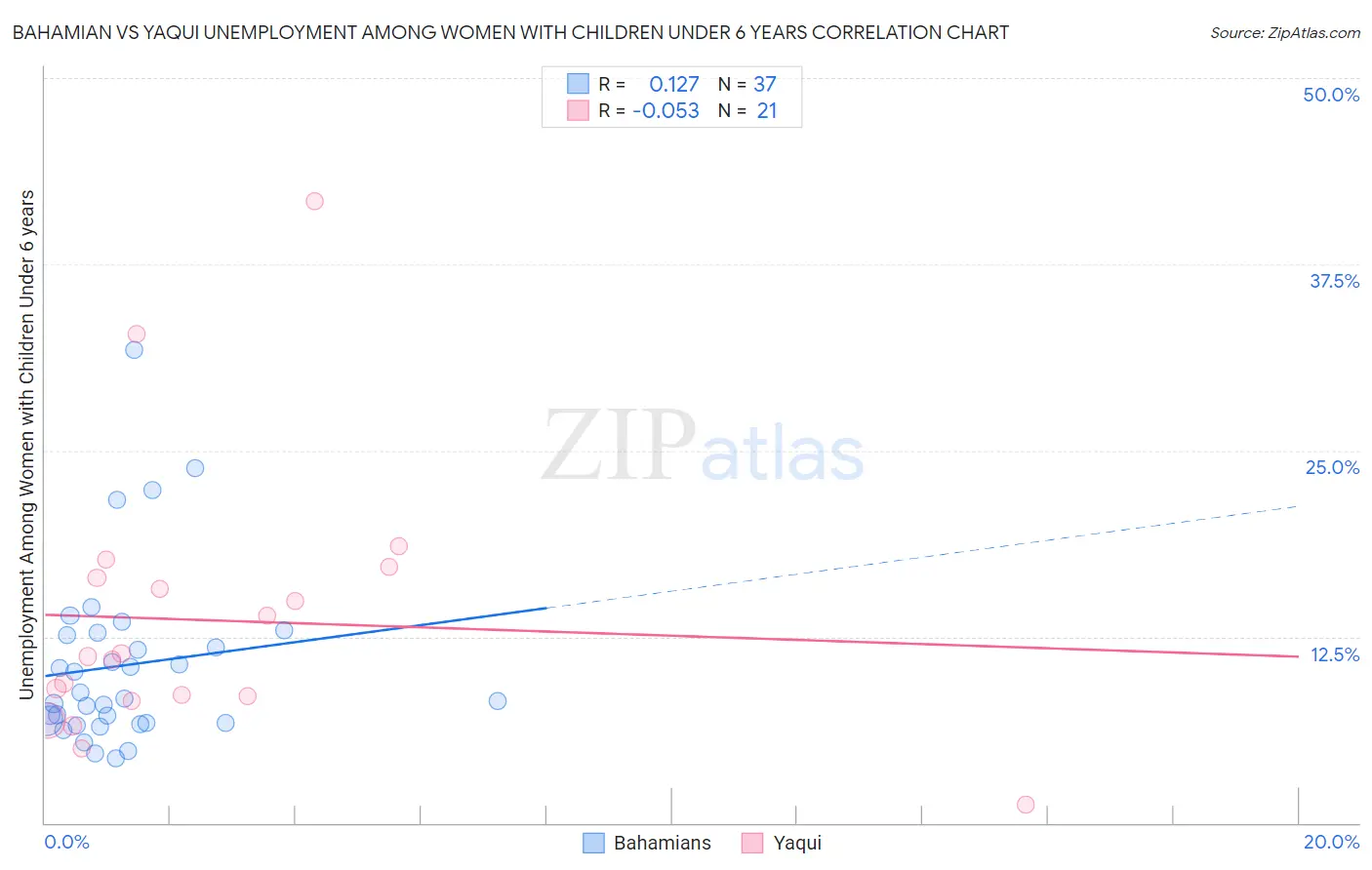 Bahamian vs Yaqui Unemployment Among Women with Children Under 6 years