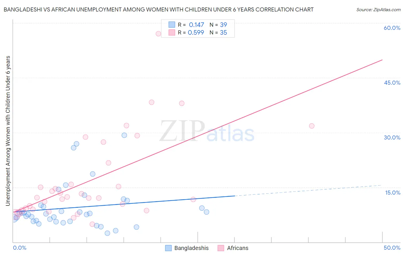 Bangladeshi vs African Unemployment Among Women with Children Under 6 years