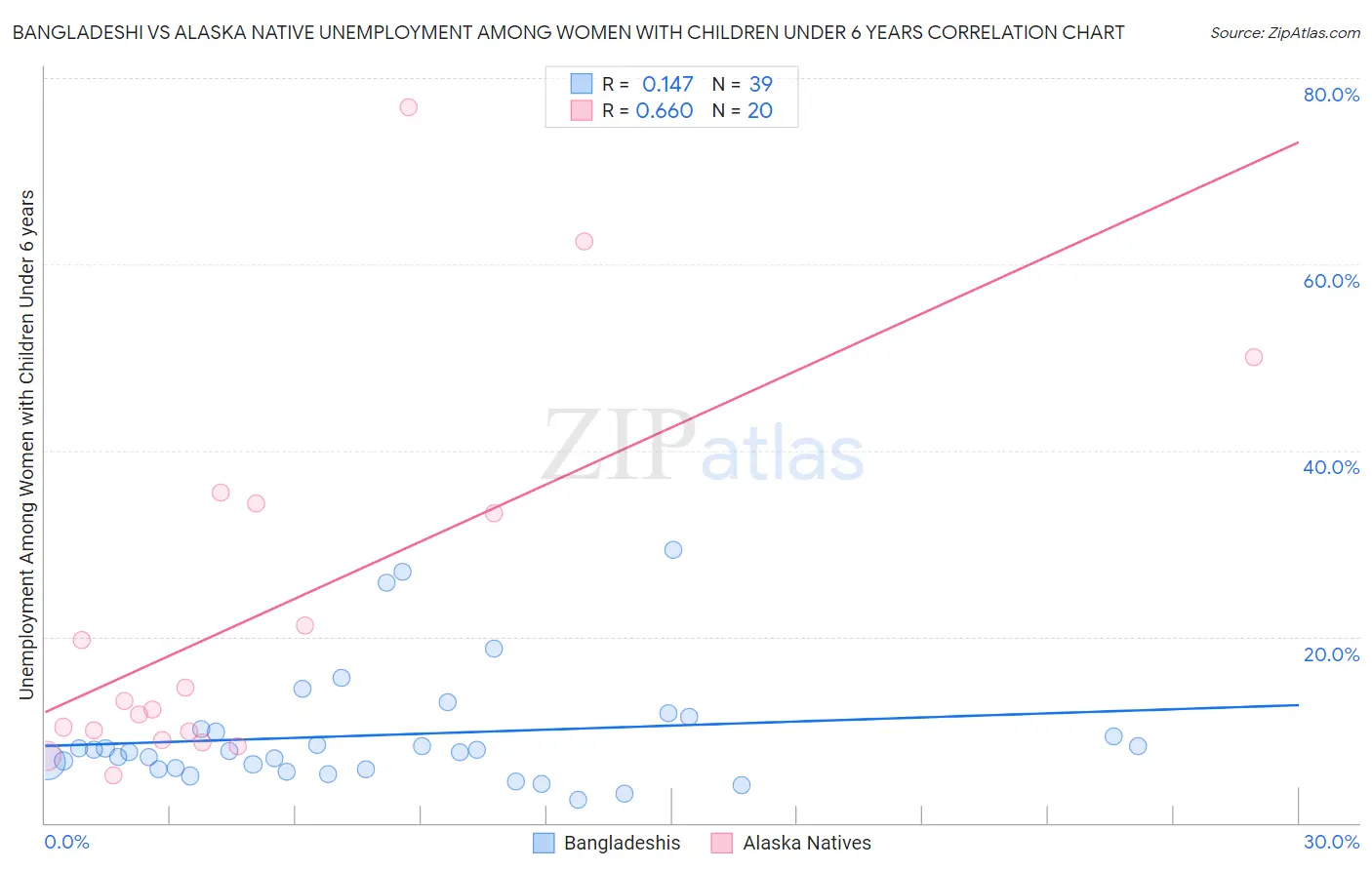 Bangladeshi vs Alaska Native Unemployment Among Women with Children Under 6 years