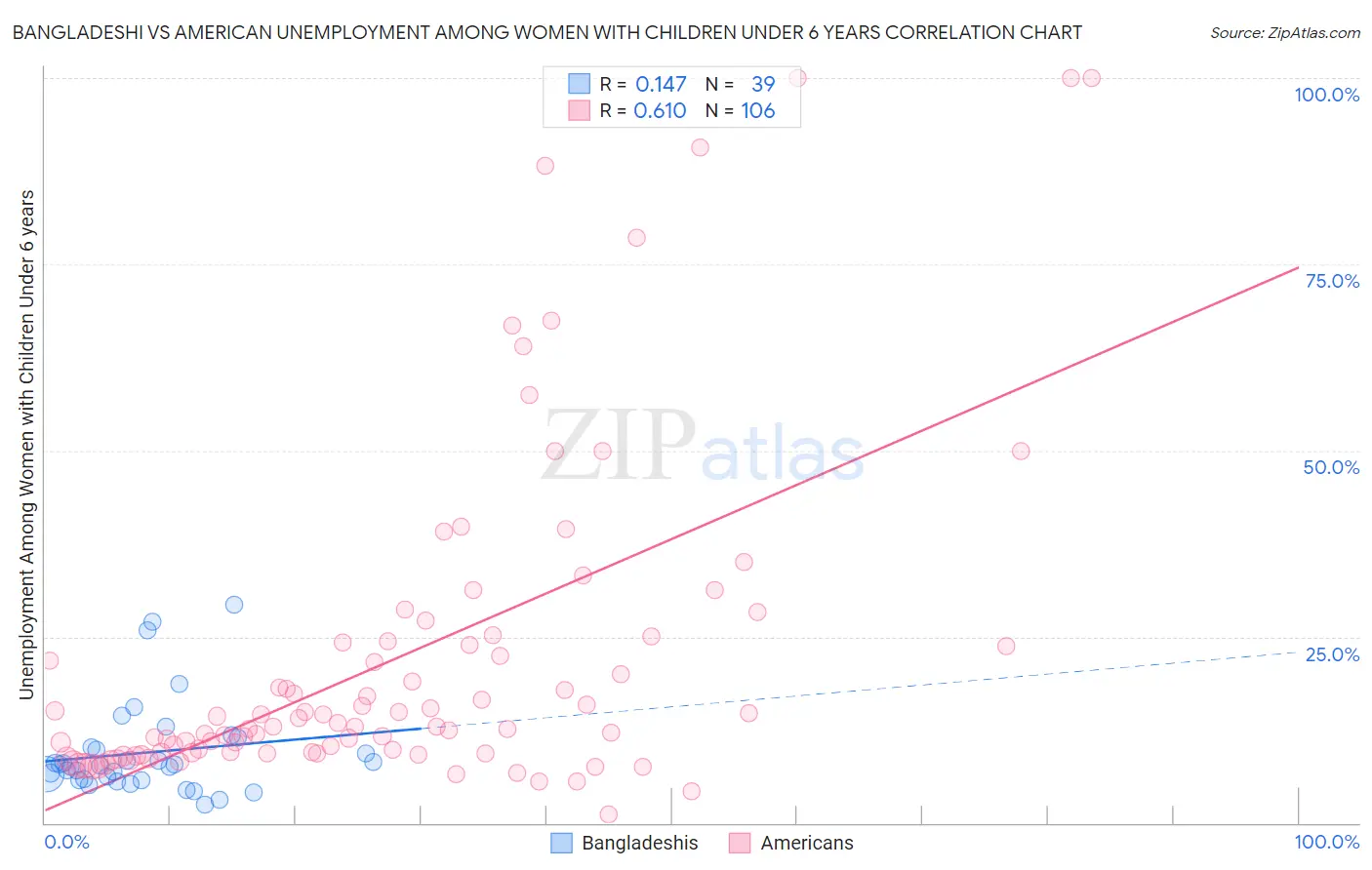 Bangladeshi vs American Unemployment Among Women with Children Under 6 years