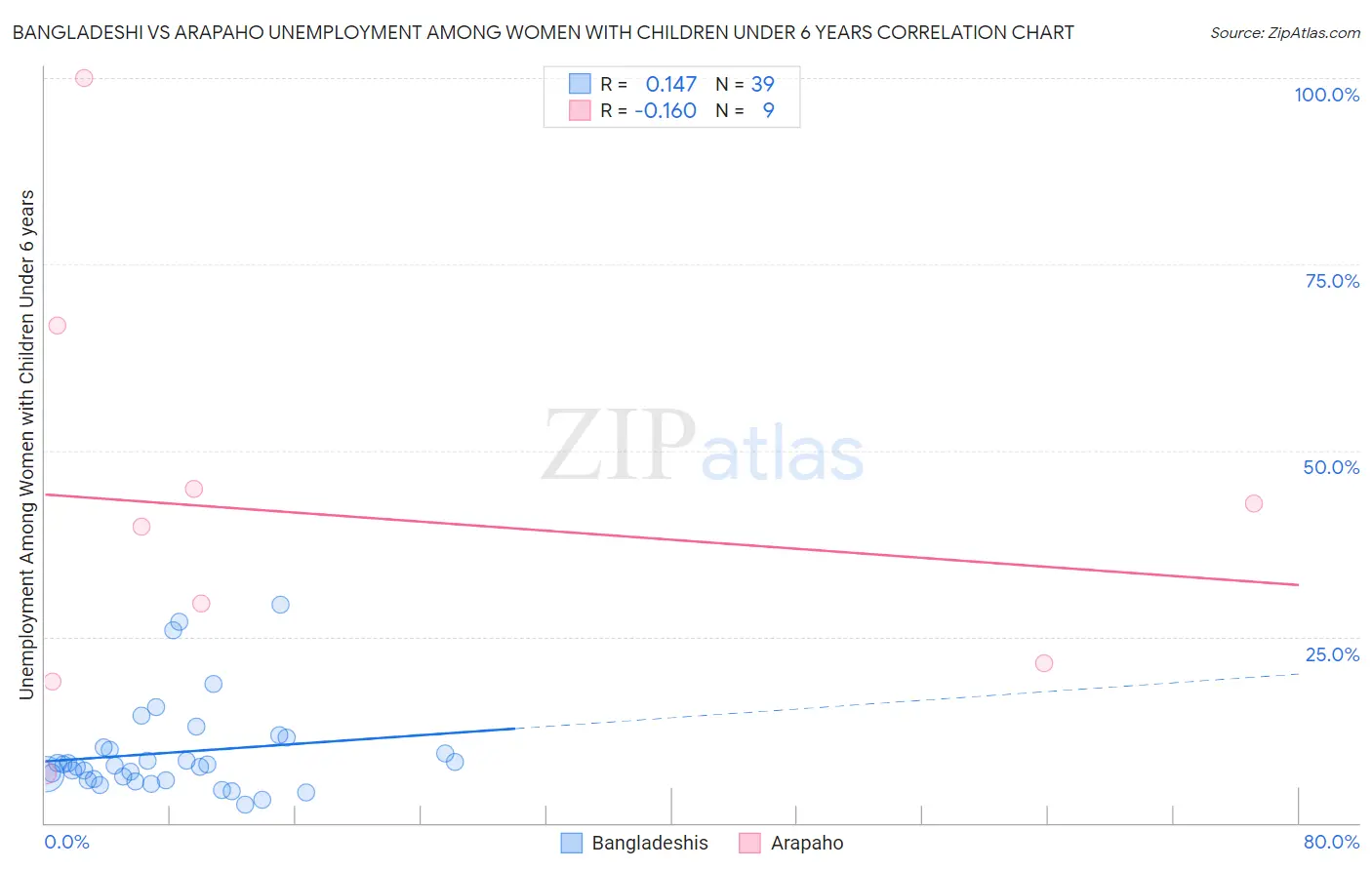 Bangladeshi vs Arapaho Unemployment Among Women with Children Under 6 years