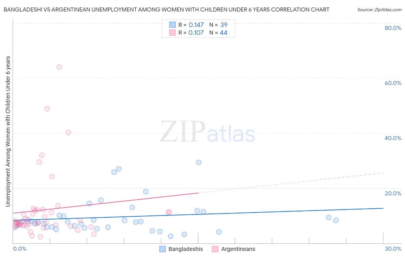 Bangladeshi vs Argentinean Unemployment Among Women with Children Under 6 years