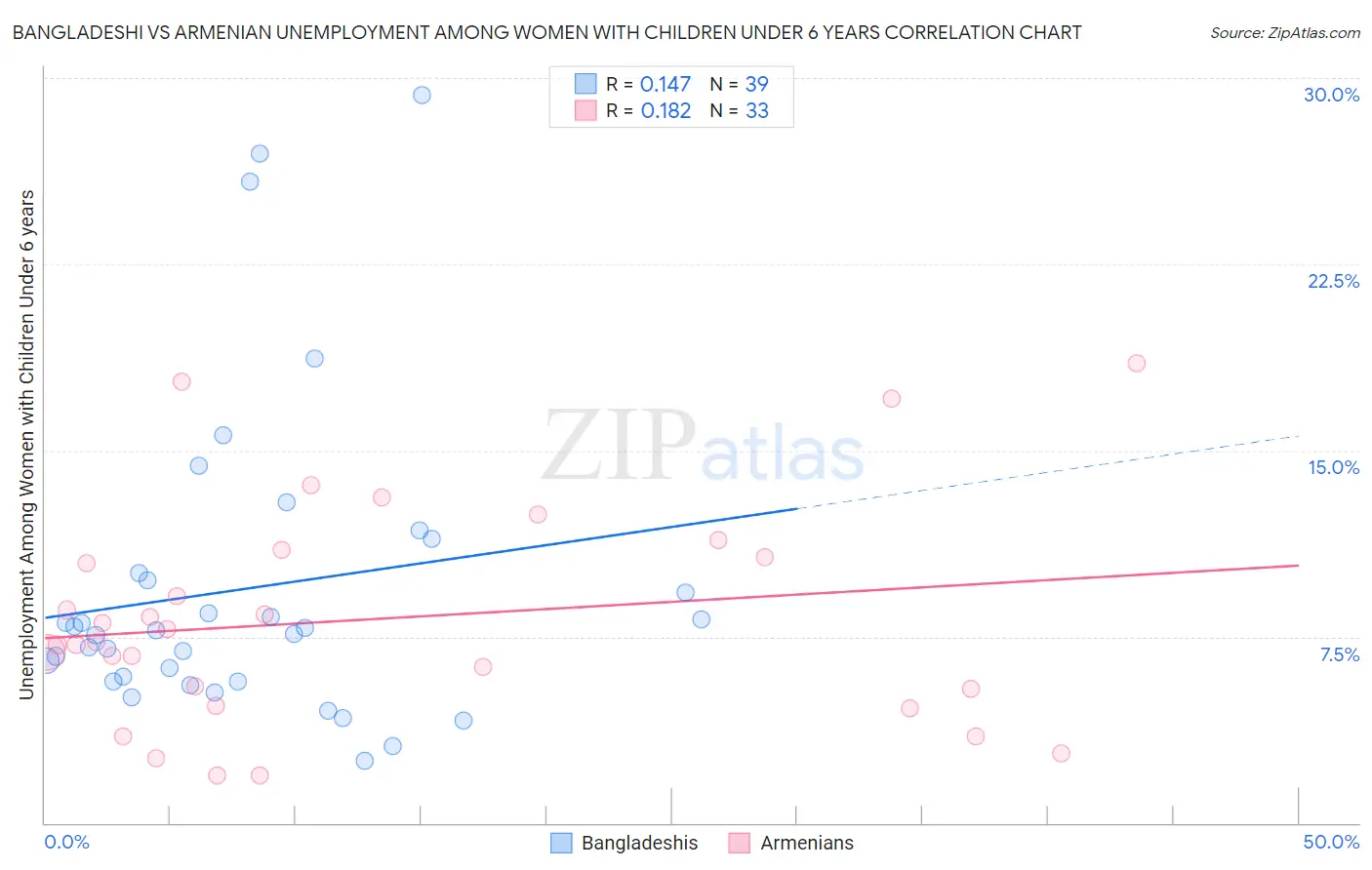 Bangladeshi vs Armenian Unemployment Among Women with Children Under 6 years