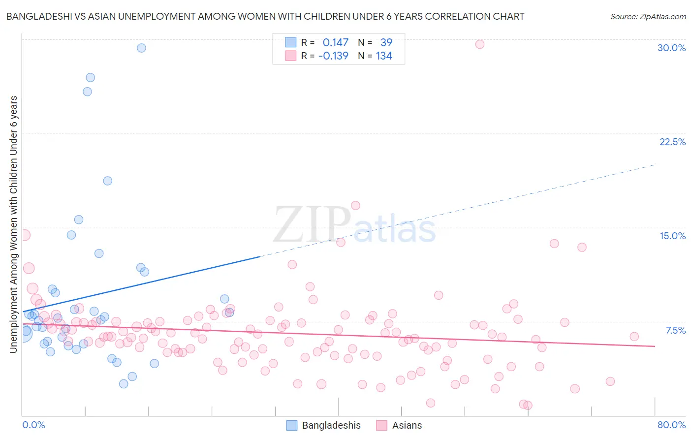 Bangladeshi vs Asian Unemployment Among Women with Children Under 6 years