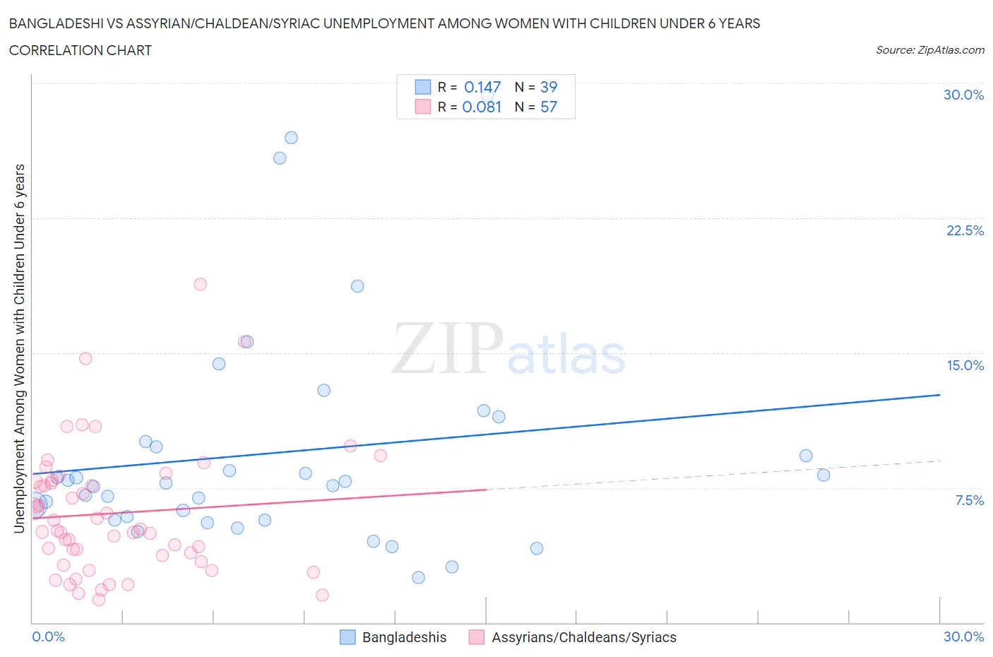 Bangladeshi vs Assyrian/Chaldean/Syriac Unemployment Among Women with Children Under 6 years
