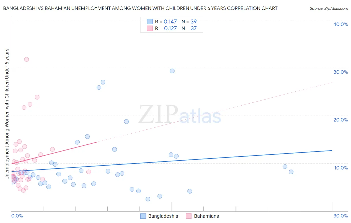 Bangladeshi vs Bahamian Unemployment Among Women with Children Under 6 years