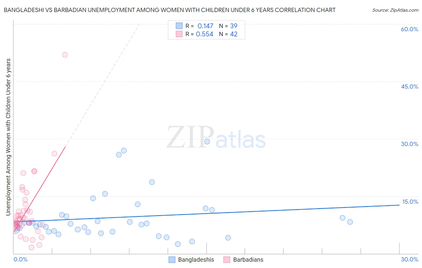 Bangladeshi vs Barbadian Unemployment Among Women with Children Under 6 years