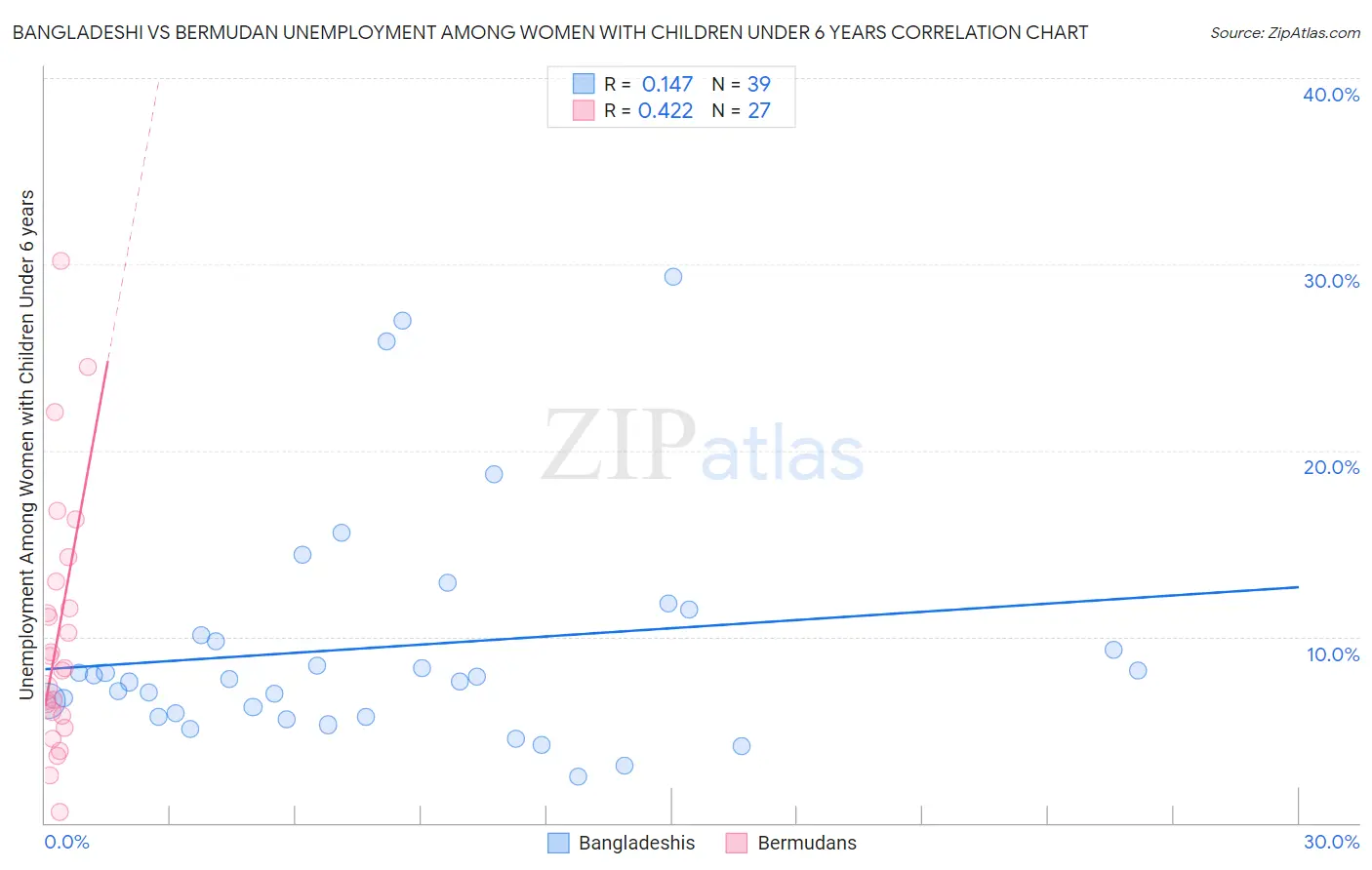 Bangladeshi vs Bermudan Unemployment Among Women with Children Under 6 years