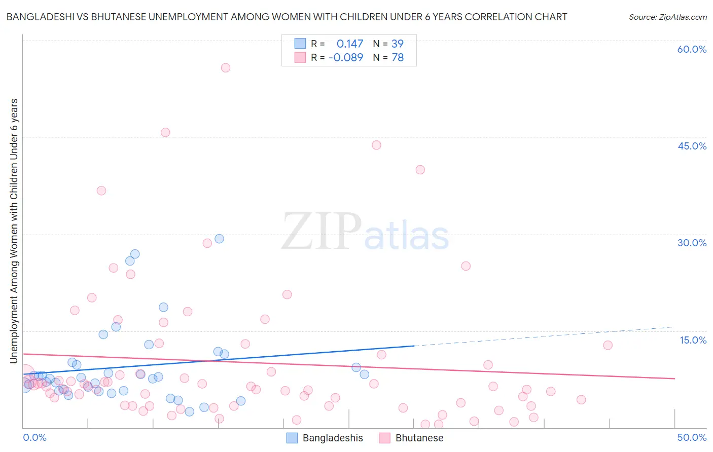 Bangladeshi vs Bhutanese Unemployment Among Women with Children Under 6 years