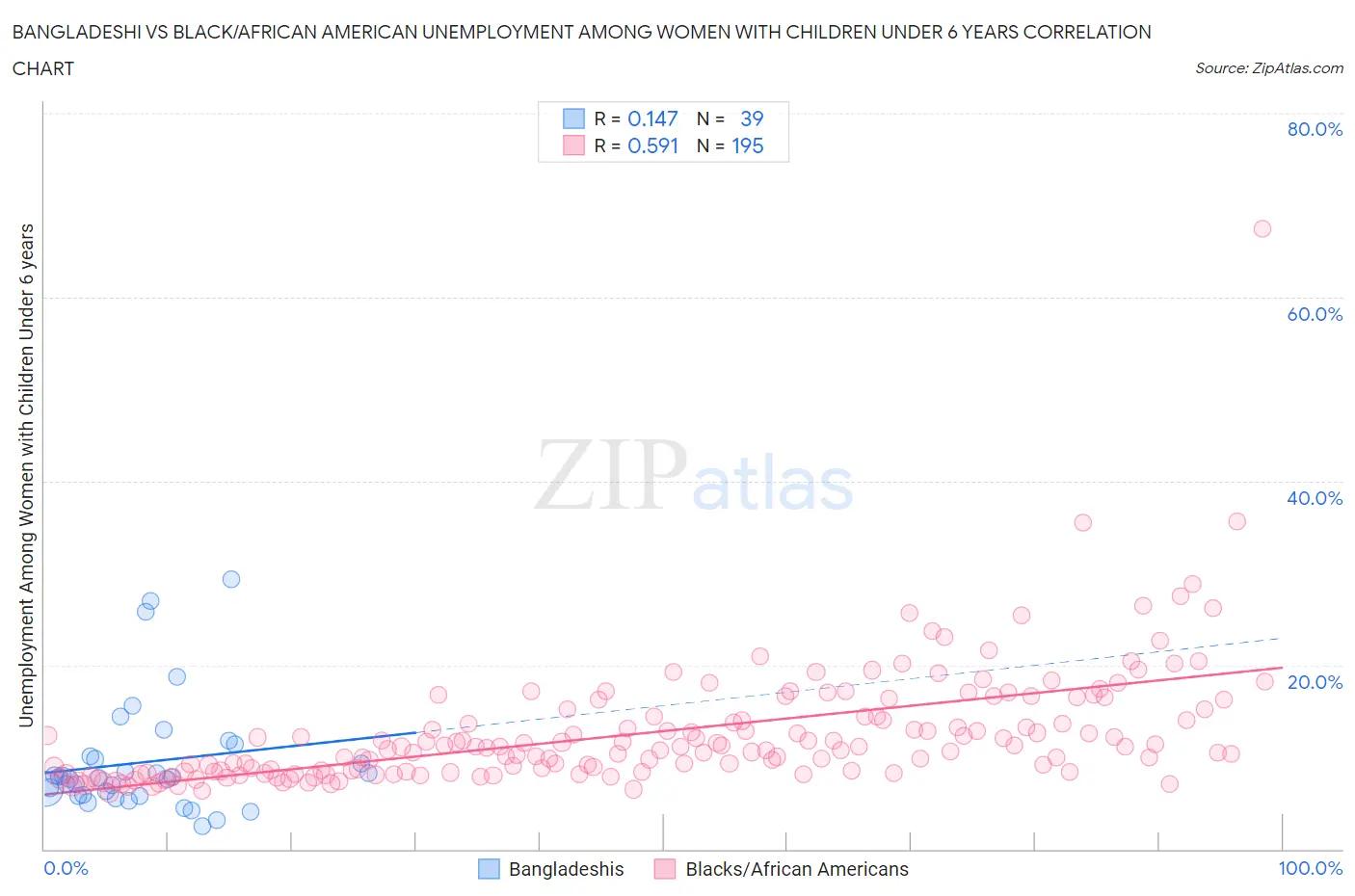 Bangladeshi vs Black/African American Unemployment Among Women with Children Under 6 years