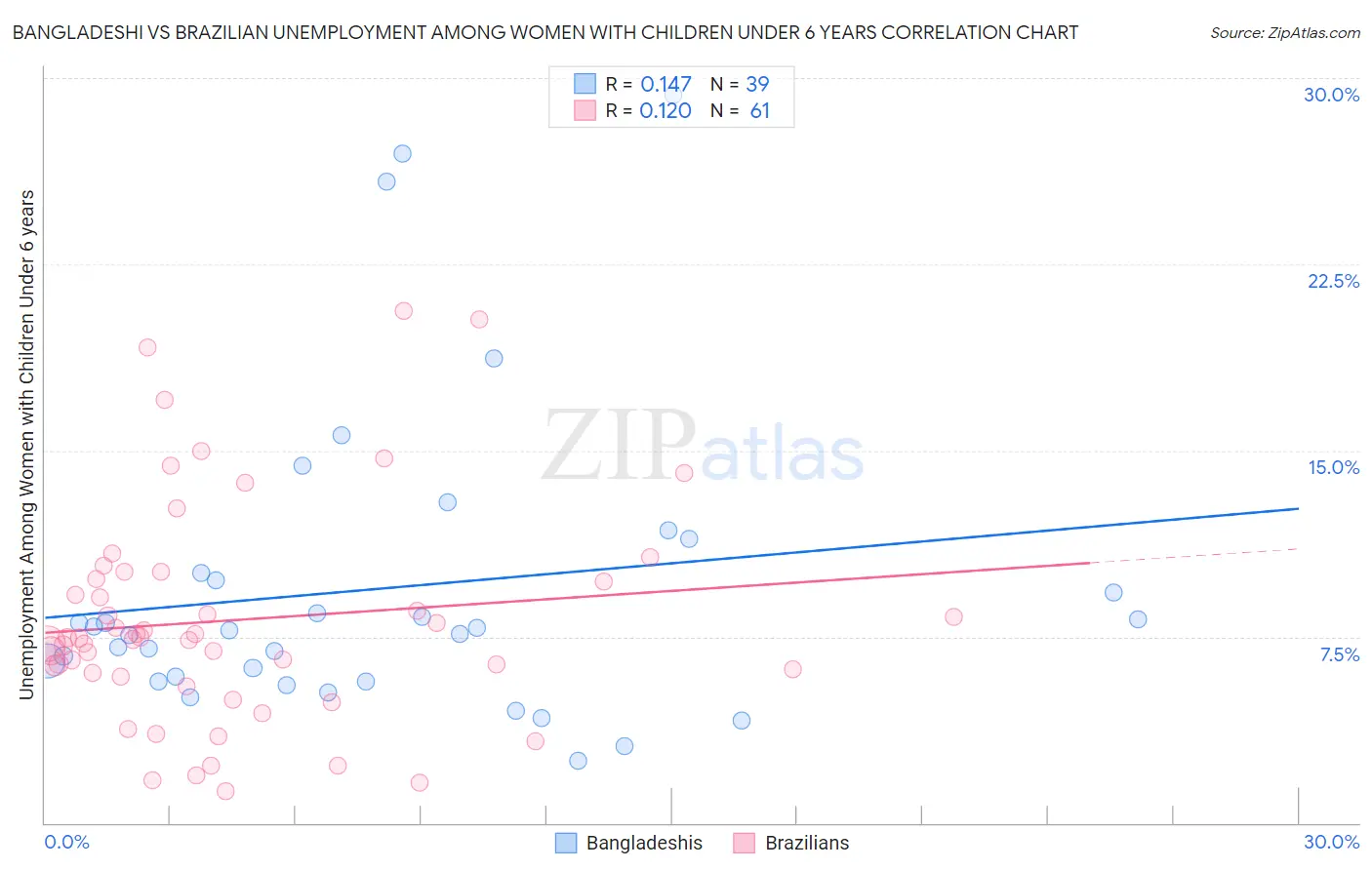Bangladeshi vs Brazilian Unemployment Among Women with Children Under 6 years