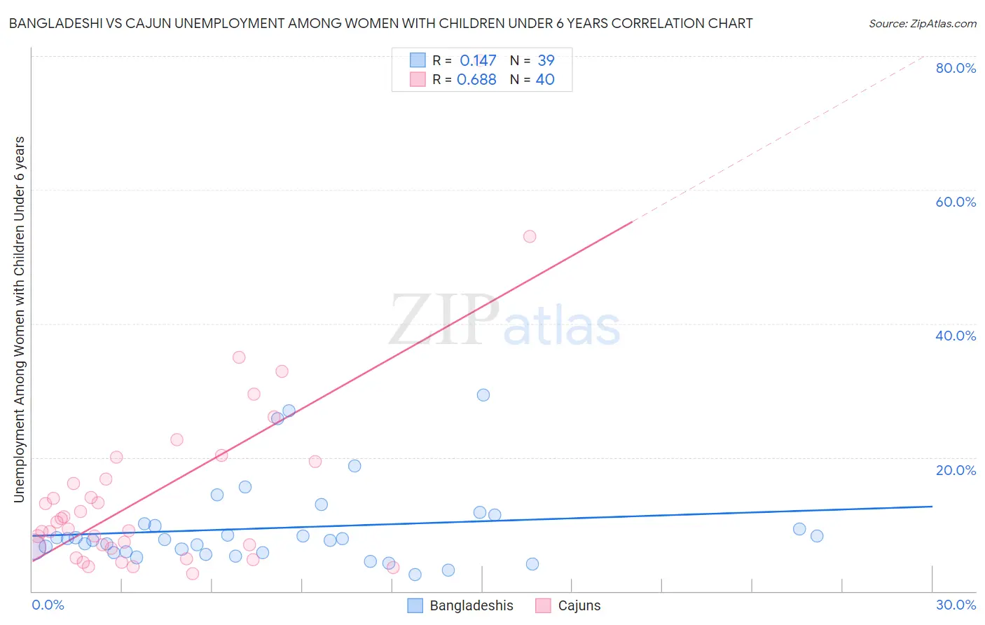 Bangladeshi vs Cajun Unemployment Among Women with Children Under 6 years