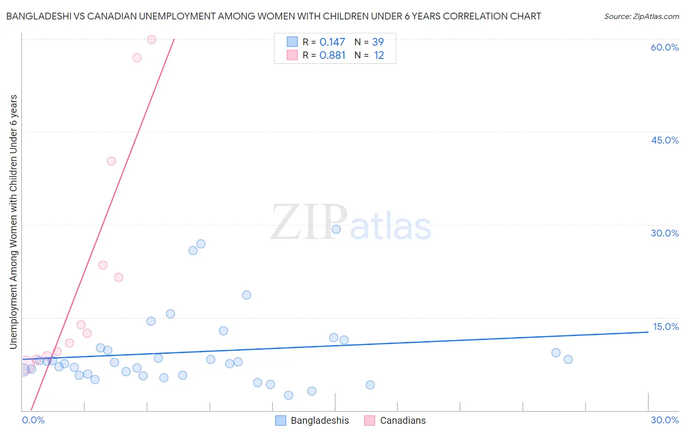 Bangladeshi vs Canadian Unemployment Among Women with Children Under 6 years
