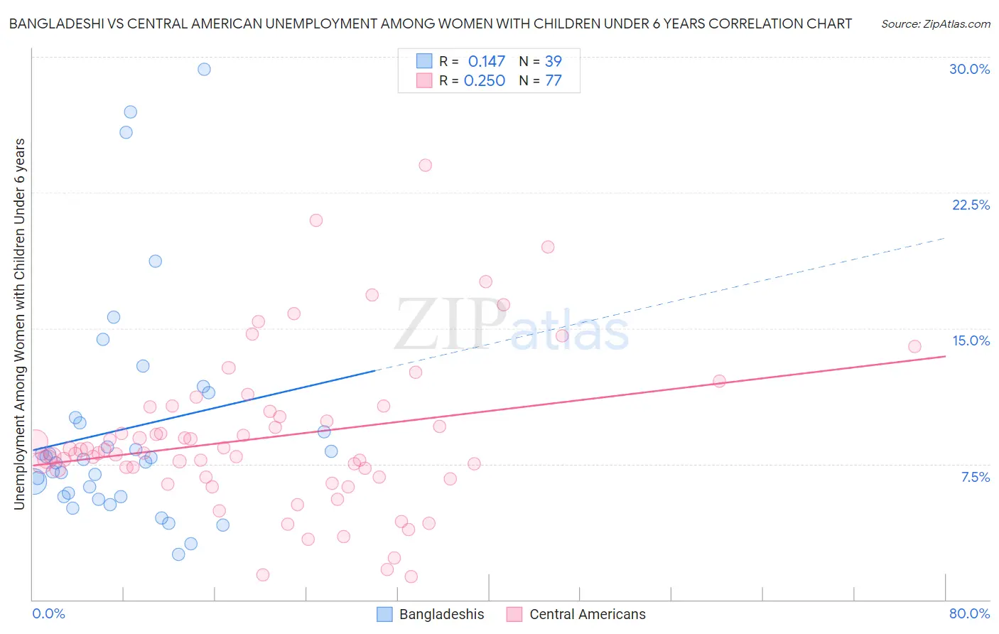 Bangladeshi vs Central American Unemployment Among Women with Children Under 6 years