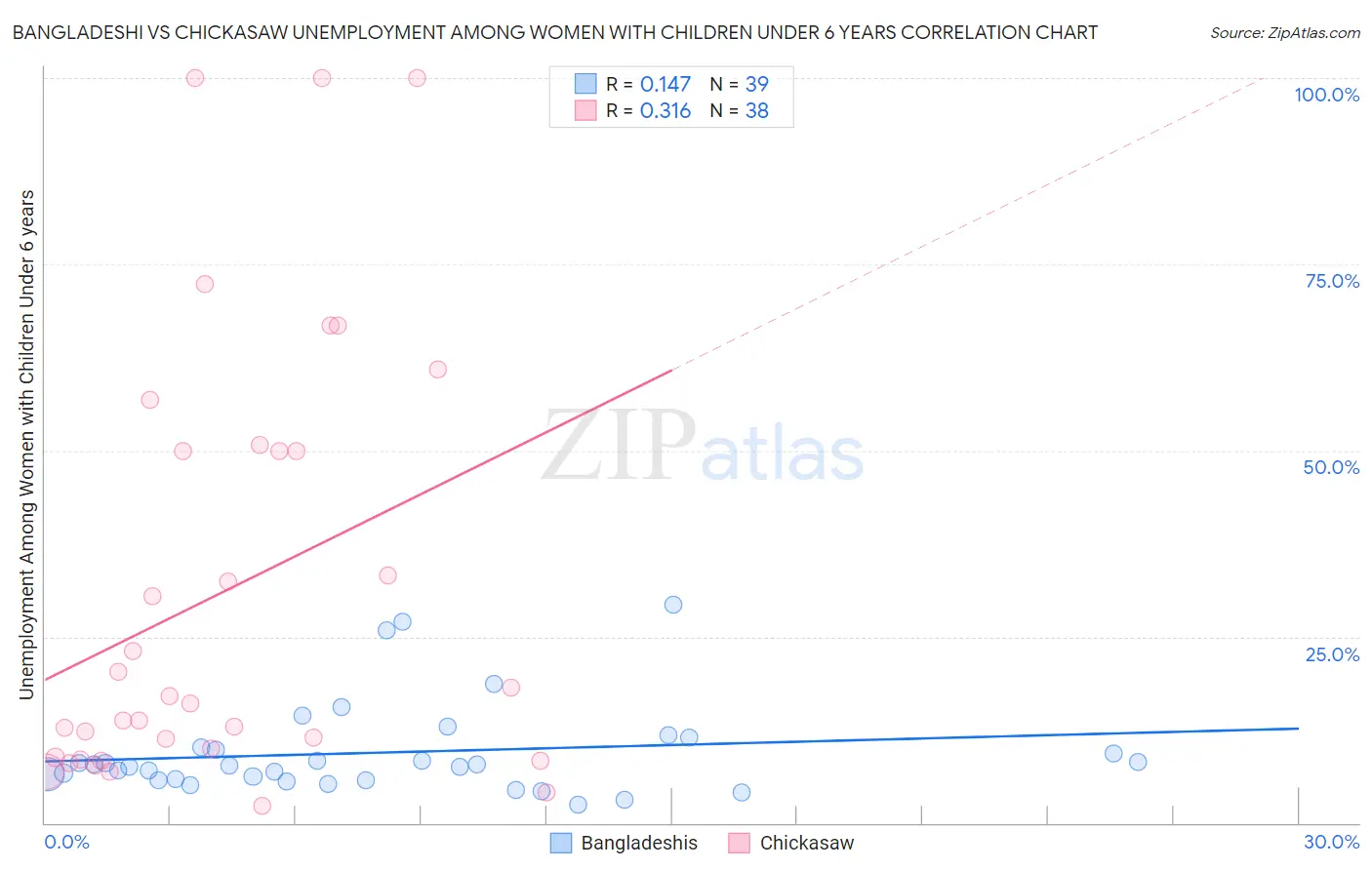 Bangladeshi vs Chickasaw Unemployment Among Women with Children Under 6 years