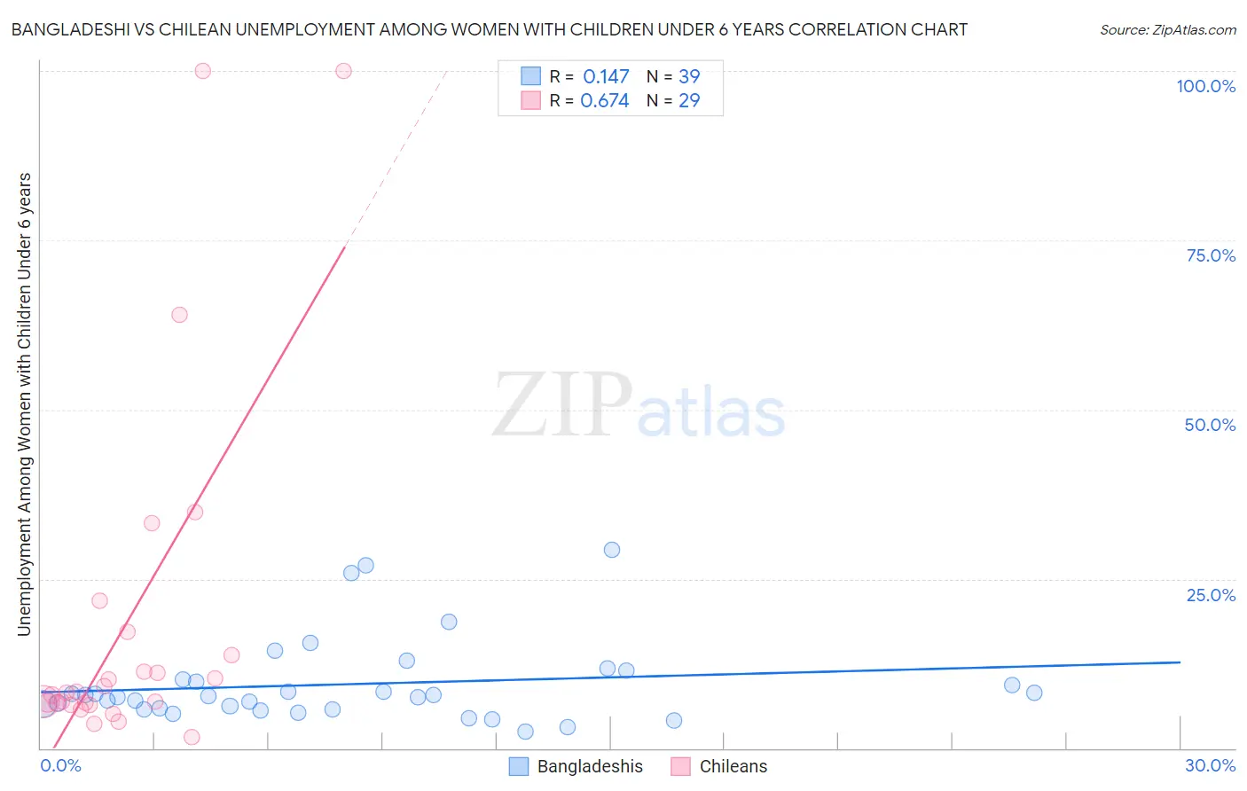 Bangladeshi vs Chilean Unemployment Among Women with Children Under 6 years