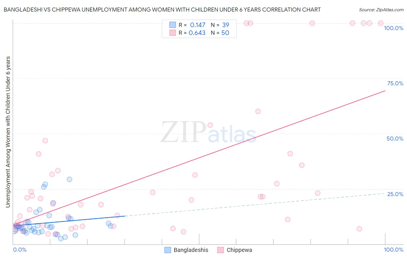 Bangladeshi vs Chippewa Unemployment Among Women with Children Under 6 years