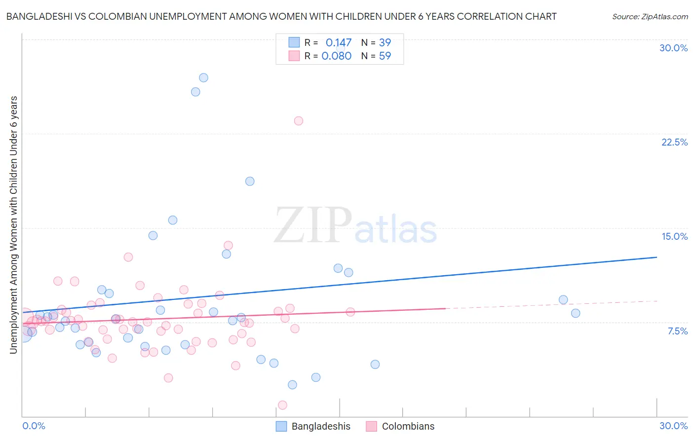 Bangladeshi vs Colombian Unemployment Among Women with Children Under 6 years