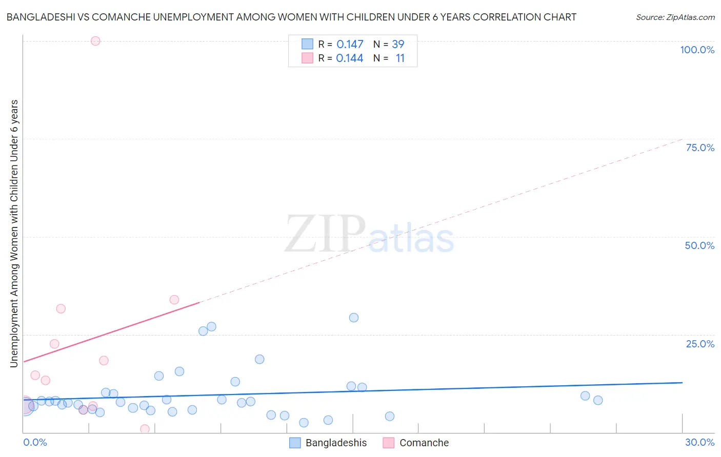 Bangladeshi vs Comanche Unemployment Among Women with Children Under 6 years