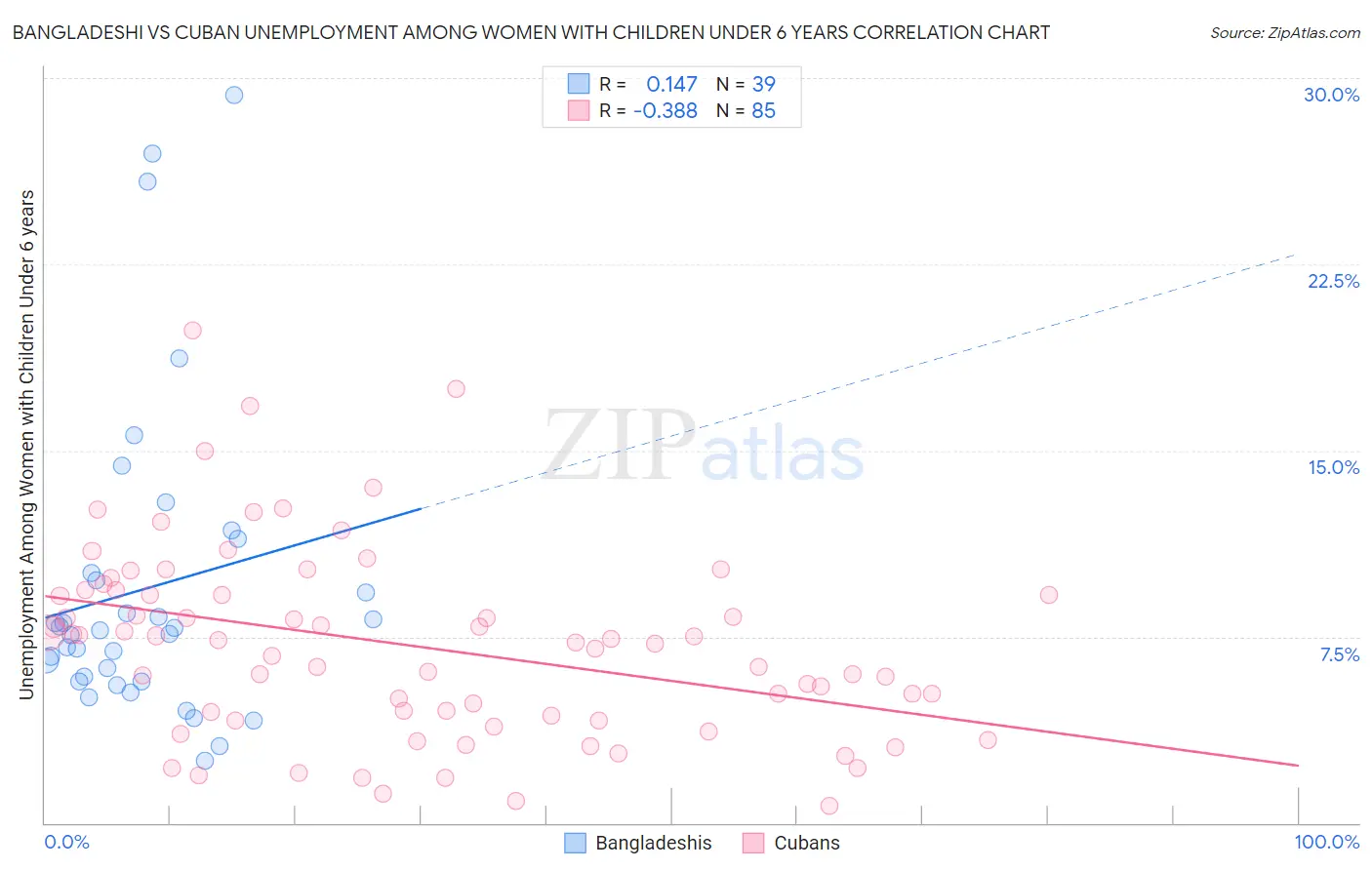 Bangladeshi vs Cuban Unemployment Among Women with Children Under 6 years