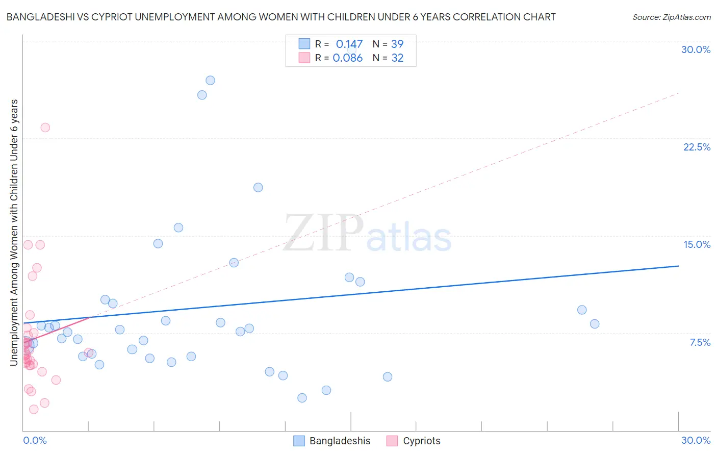 Bangladeshi vs Cypriot Unemployment Among Women with Children Under 6 years
