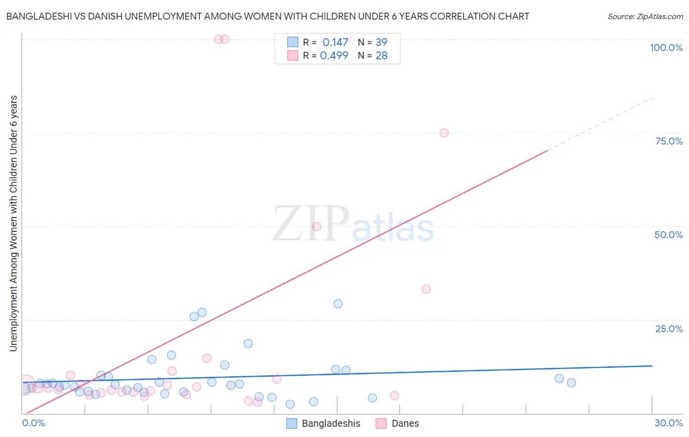 Bangladeshi vs Danish Unemployment Among Women with Children Under 6 years