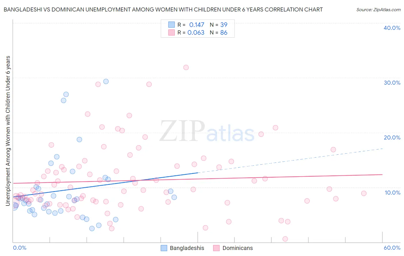 Bangladeshi vs Dominican Unemployment Among Women with Children Under 6 years