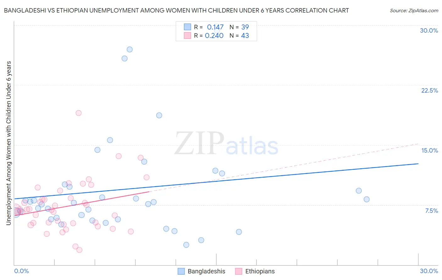 Bangladeshi vs Ethiopian Unemployment Among Women with Children Under 6 years