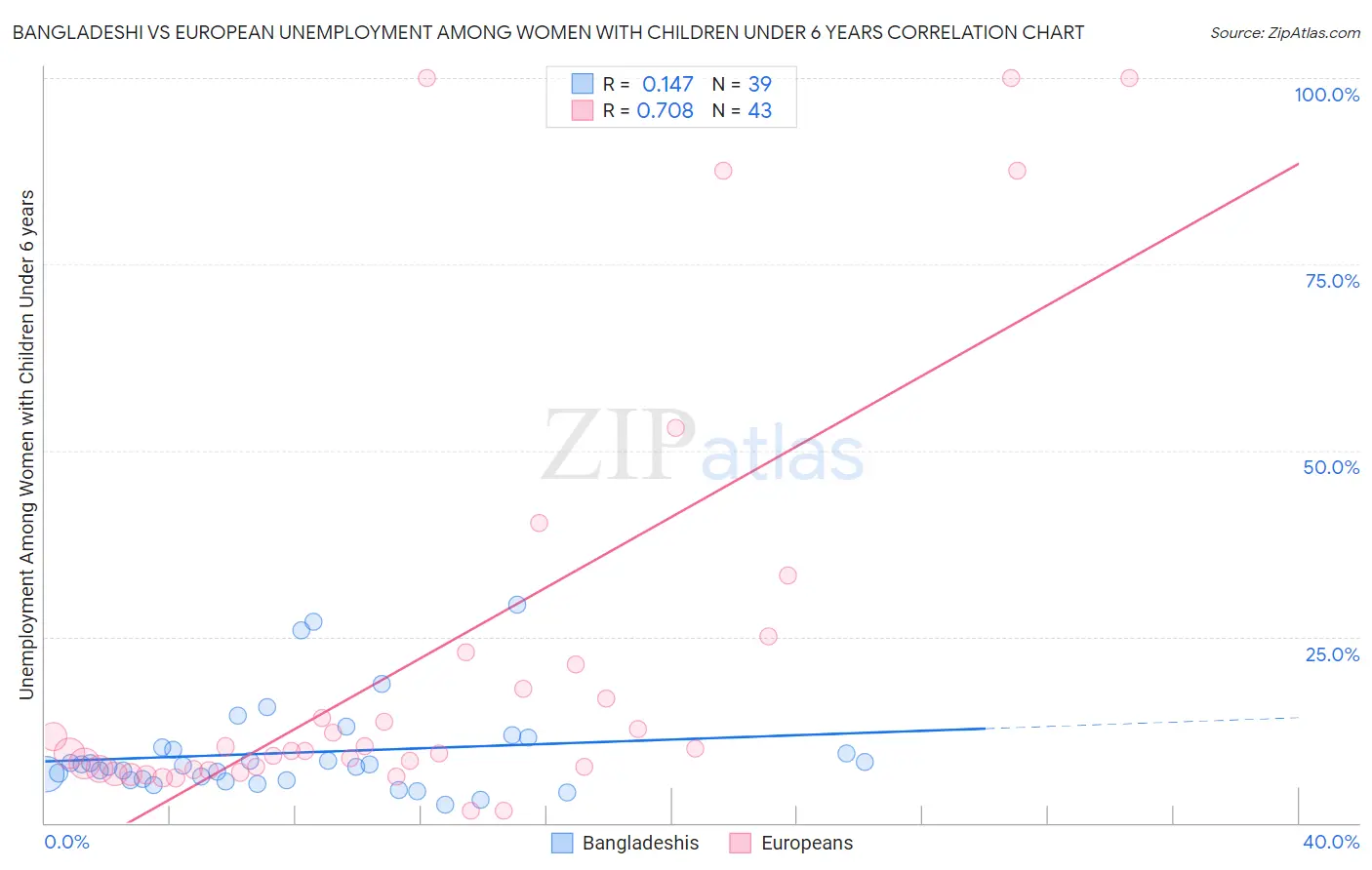 Bangladeshi vs European Unemployment Among Women with Children Under 6 years