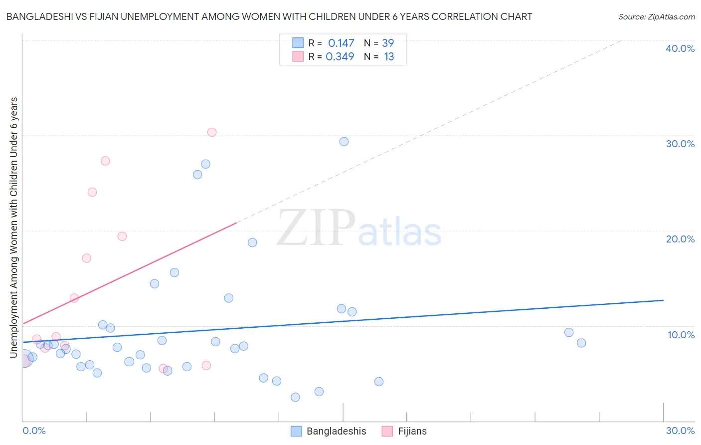 Bangladeshi vs Fijian Unemployment Among Women with Children Under 6 years