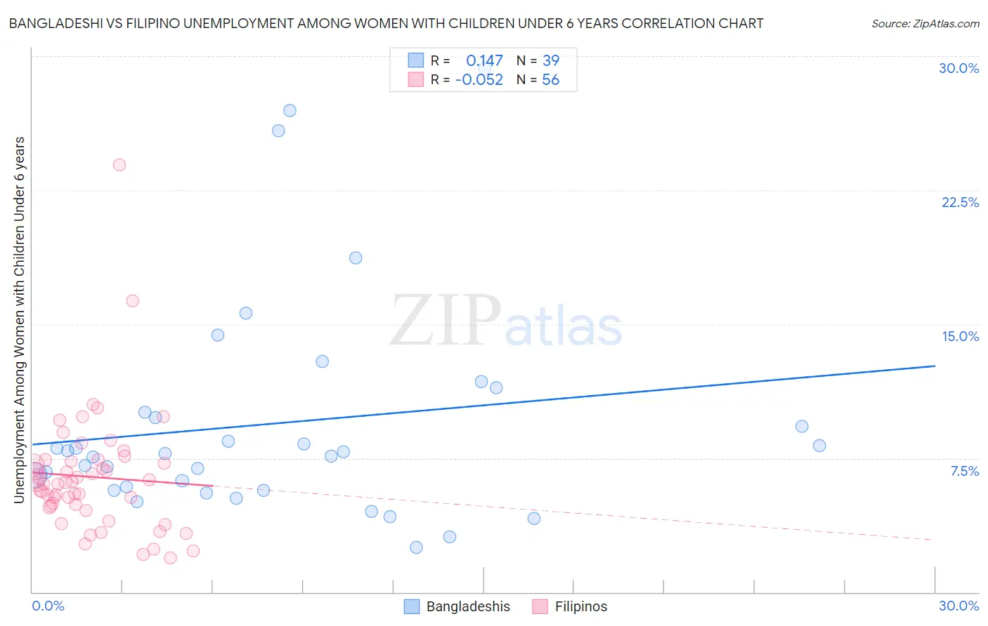 Bangladeshi vs Filipino Unemployment Among Women with Children Under 6 years