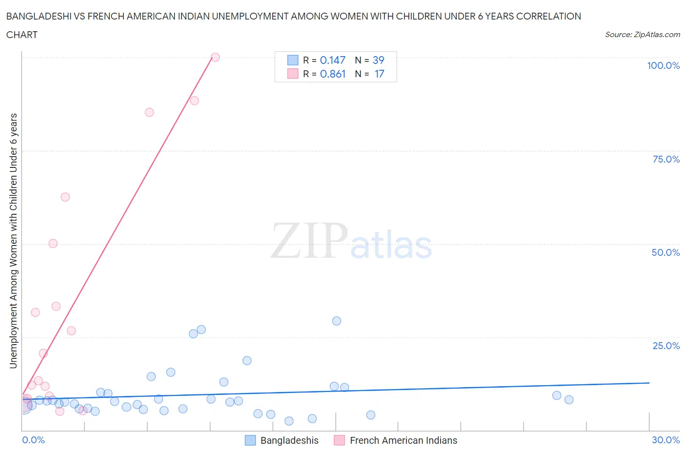 Bangladeshi vs French American Indian Unemployment Among Women with Children Under 6 years