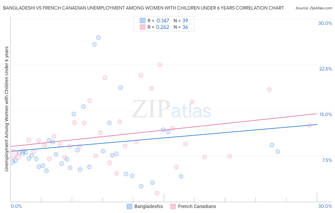 Bangladeshi vs French Canadian Unemployment Among Women with Children Under 6 years