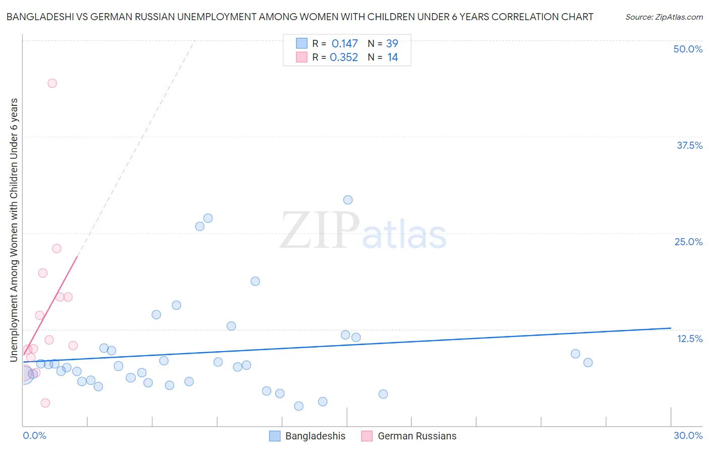 Bangladeshi vs German Russian Unemployment Among Women with Children Under 6 years