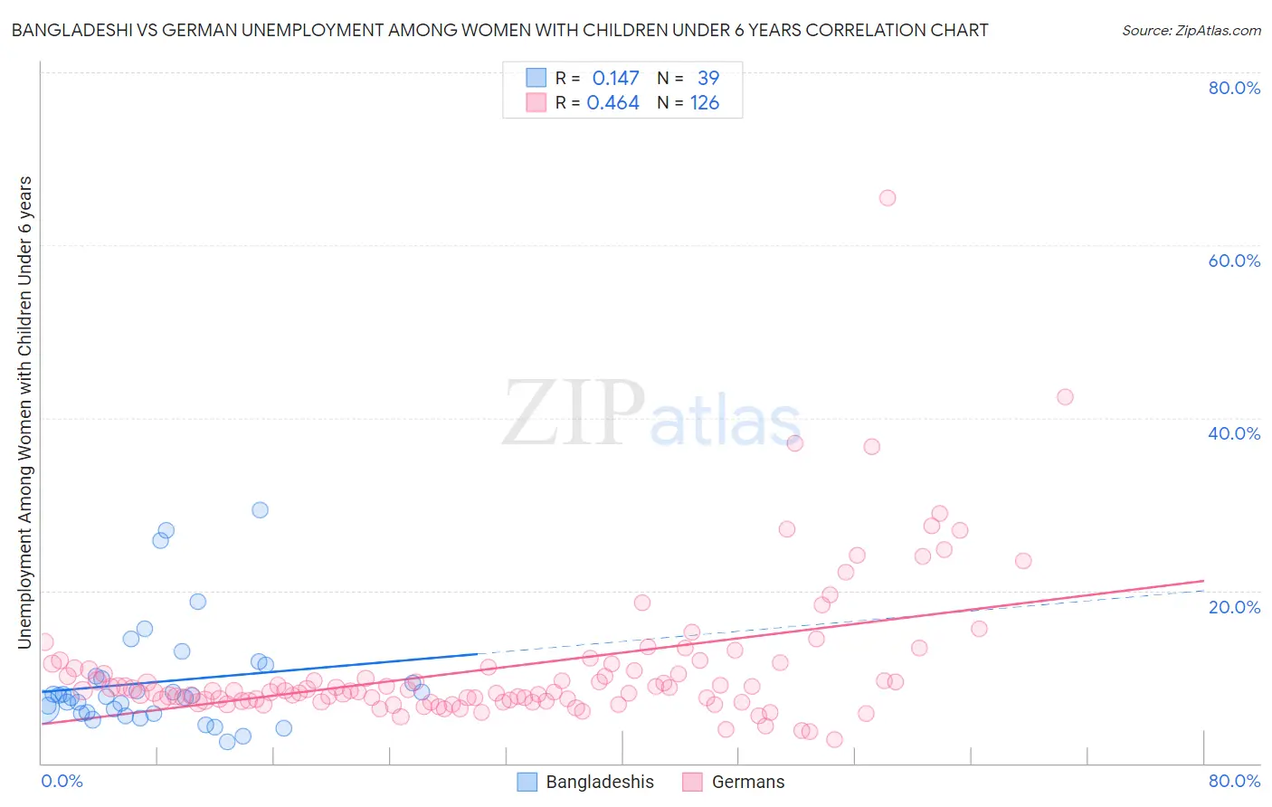 Bangladeshi vs German Unemployment Among Women with Children Under 6 years