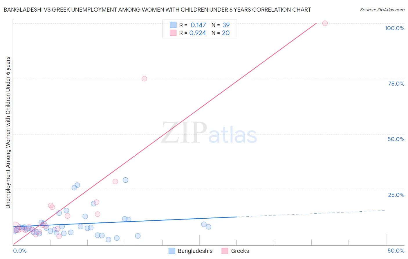 Bangladeshi vs Greek Unemployment Among Women with Children Under 6 years
