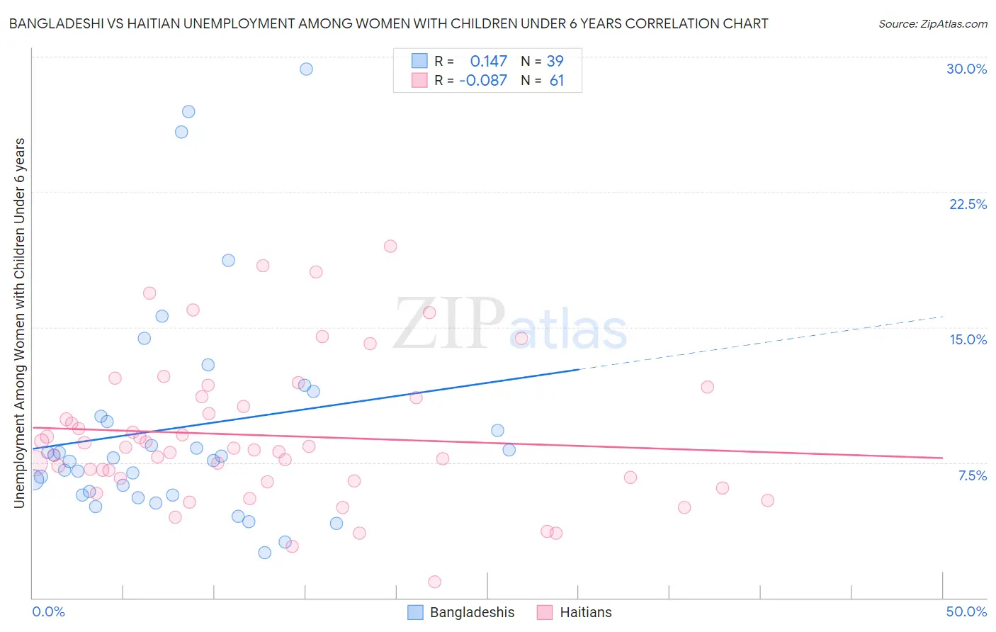 Bangladeshi vs Haitian Unemployment Among Women with Children Under 6 years