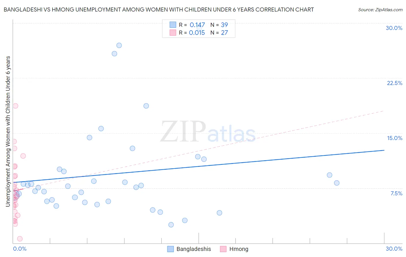 Bangladeshi vs Hmong Unemployment Among Women with Children Under 6 years