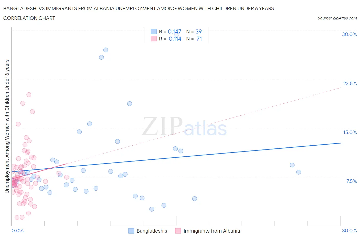 Bangladeshi vs Immigrants from Albania Unemployment Among Women with Children Under 6 years