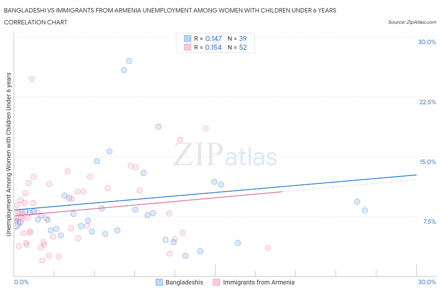 Bangladeshi vs Immigrants from Armenia Unemployment Among Women with Children Under 6 years