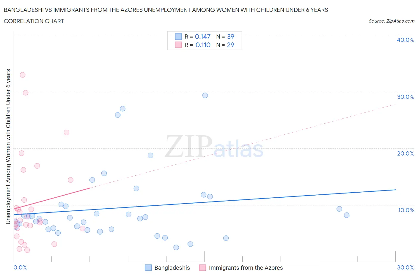 Bangladeshi vs Immigrants from the Azores Unemployment Among Women with Children Under 6 years