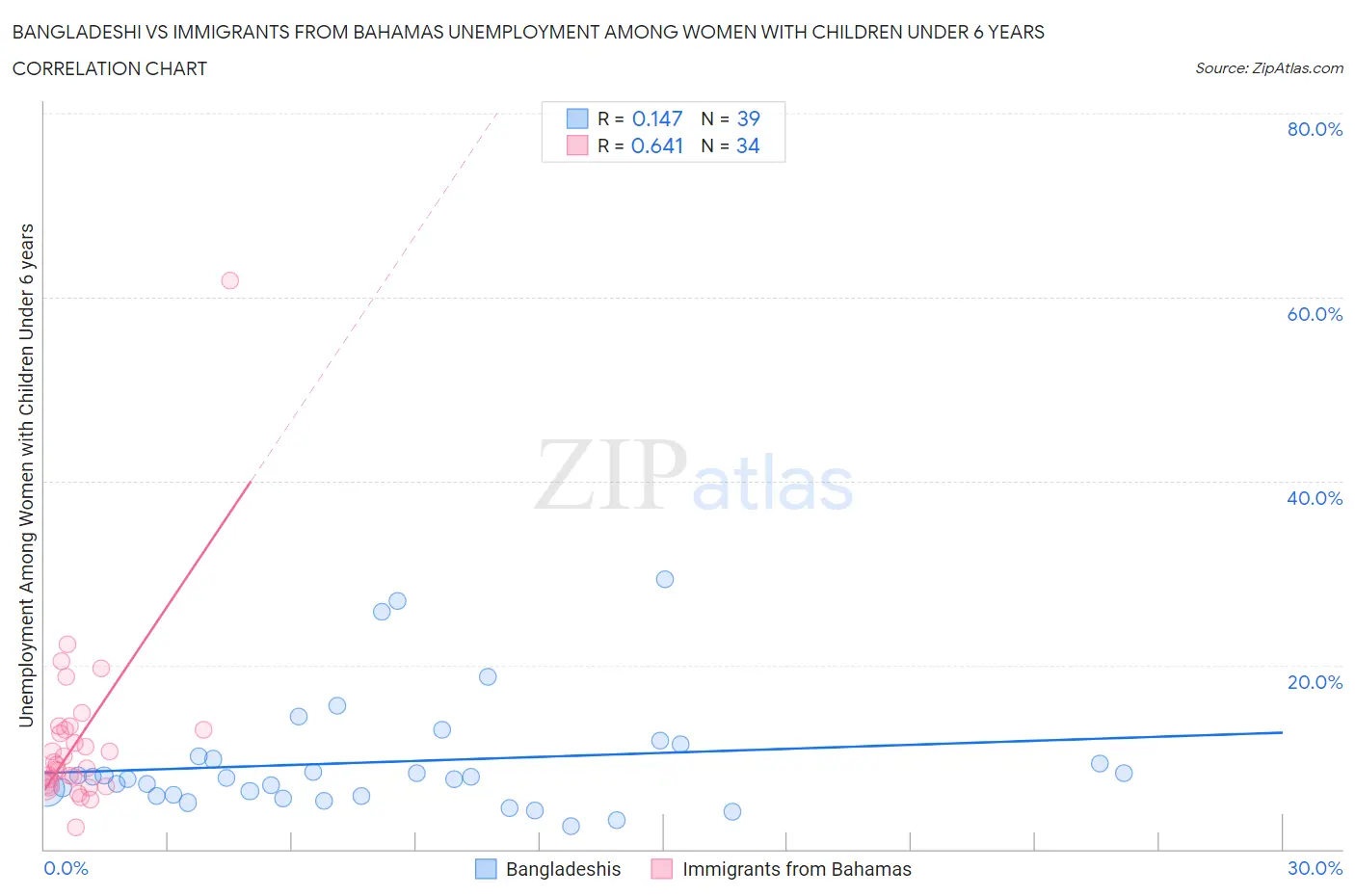 Bangladeshi vs Immigrants from Bahamas Unemployment Among Women with Children Under 6 years