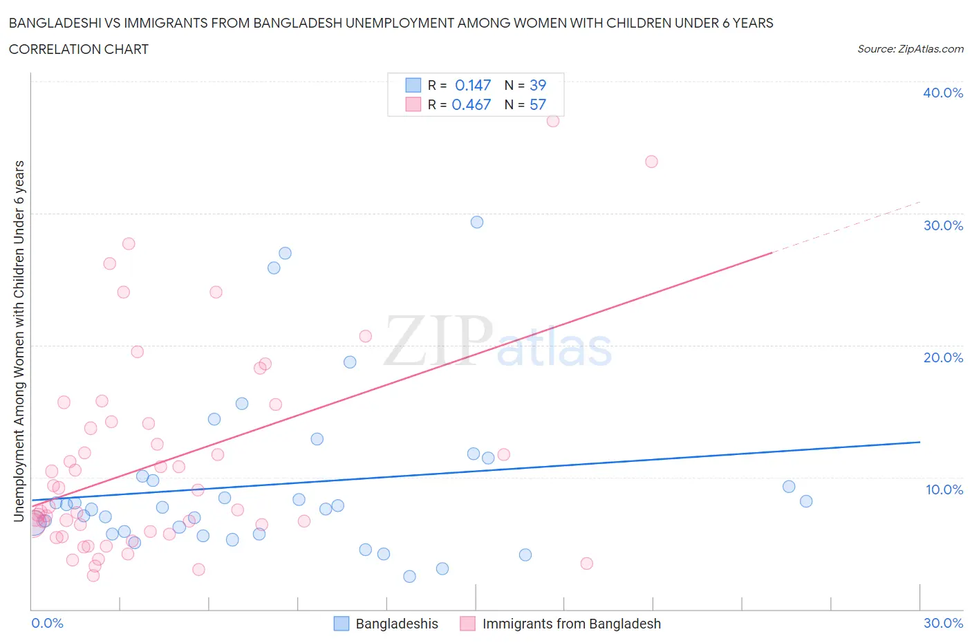 Bangladeshi vs Immigrants from Bangladesh Unemployment Among Women with Children Under 6 years