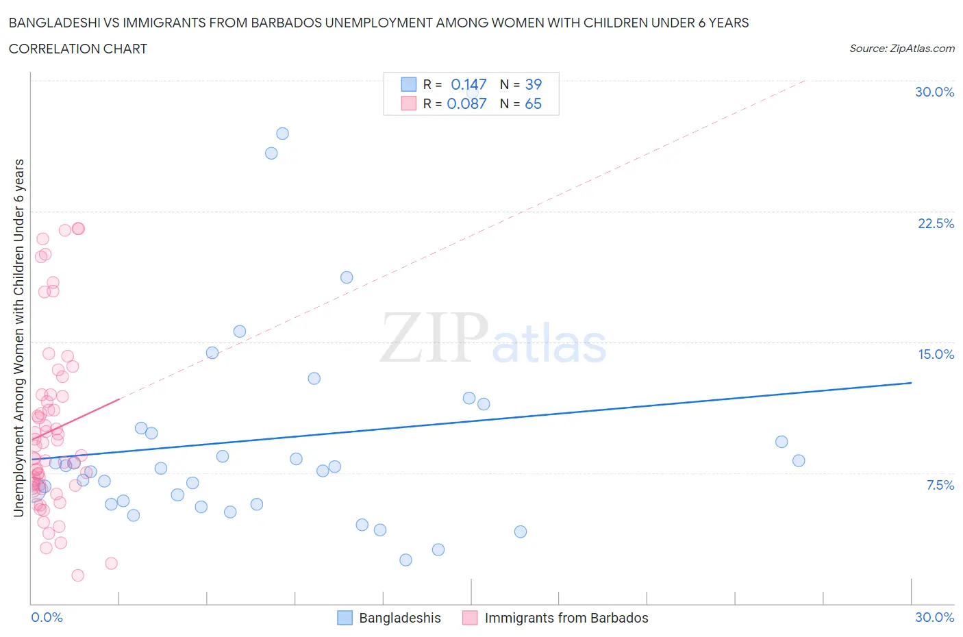 Bangladeshi vs Immigrants from Barbados Unemployment Among Women with Children Under 6 years