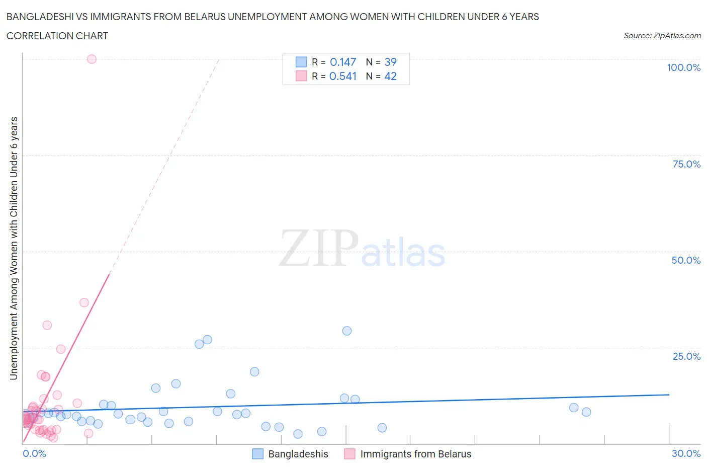 Bangladeshi vs Immigrants from Belarus Unemployment Among Women with Children Under 6 years